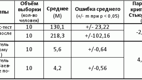 Динамика показателей кардиоинтервалографии в группе спортсменов исходный уровень энергетики или энергетические реакции на функциональную пробу (по данным VLF) которых соответствует норме